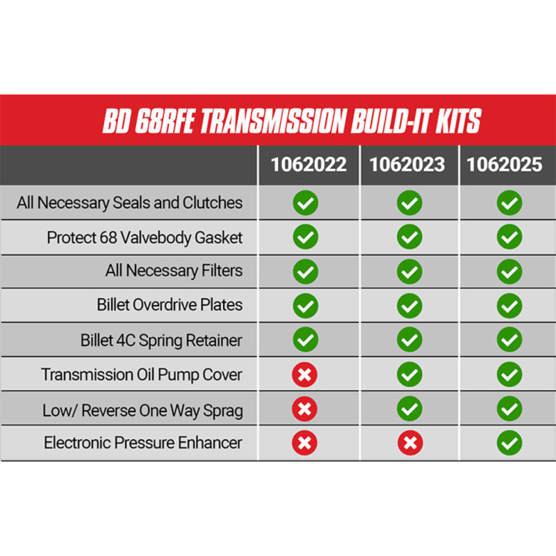 Ram Truck Transmission Kit - BD Diesel - Stage 4 Master Rebuild Kit c/w ProTect 68 - `07-`18
